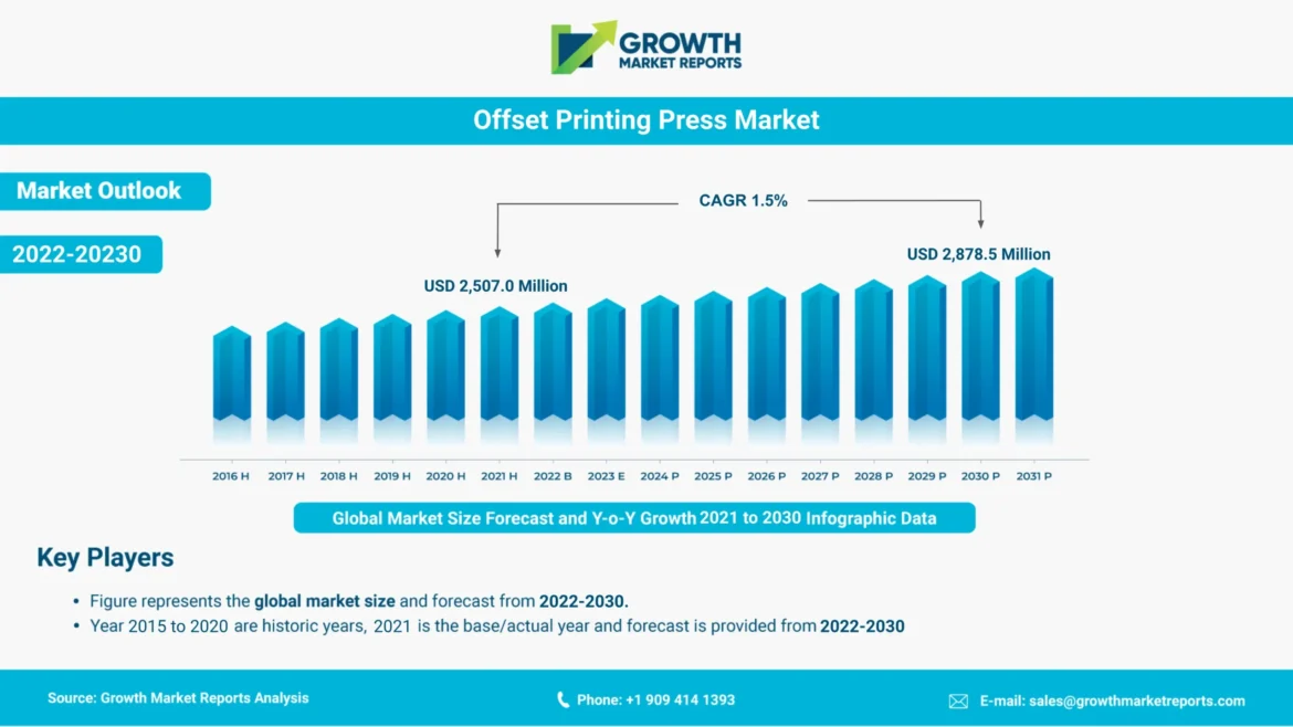 Offset Printing Press Market Size And Forecast
